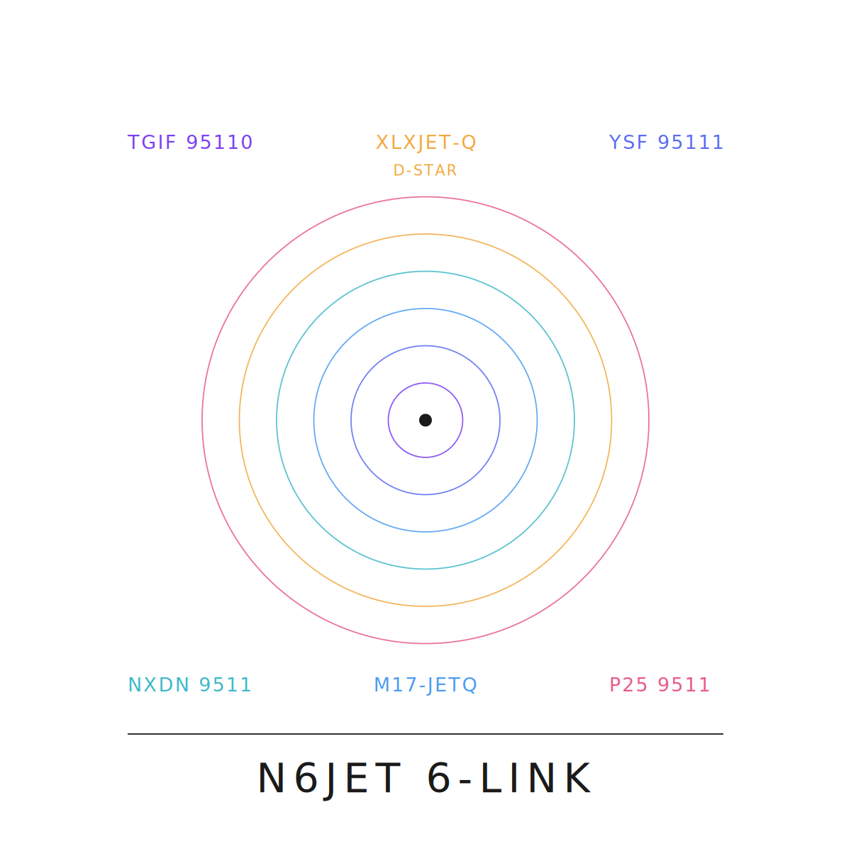 N6JET 6-Link — concentric rings labeled TGIF 95110, XLXJET-Q (D-STAR), YSF 95111, NXDN 9511, M17-JETQ, P25 9511