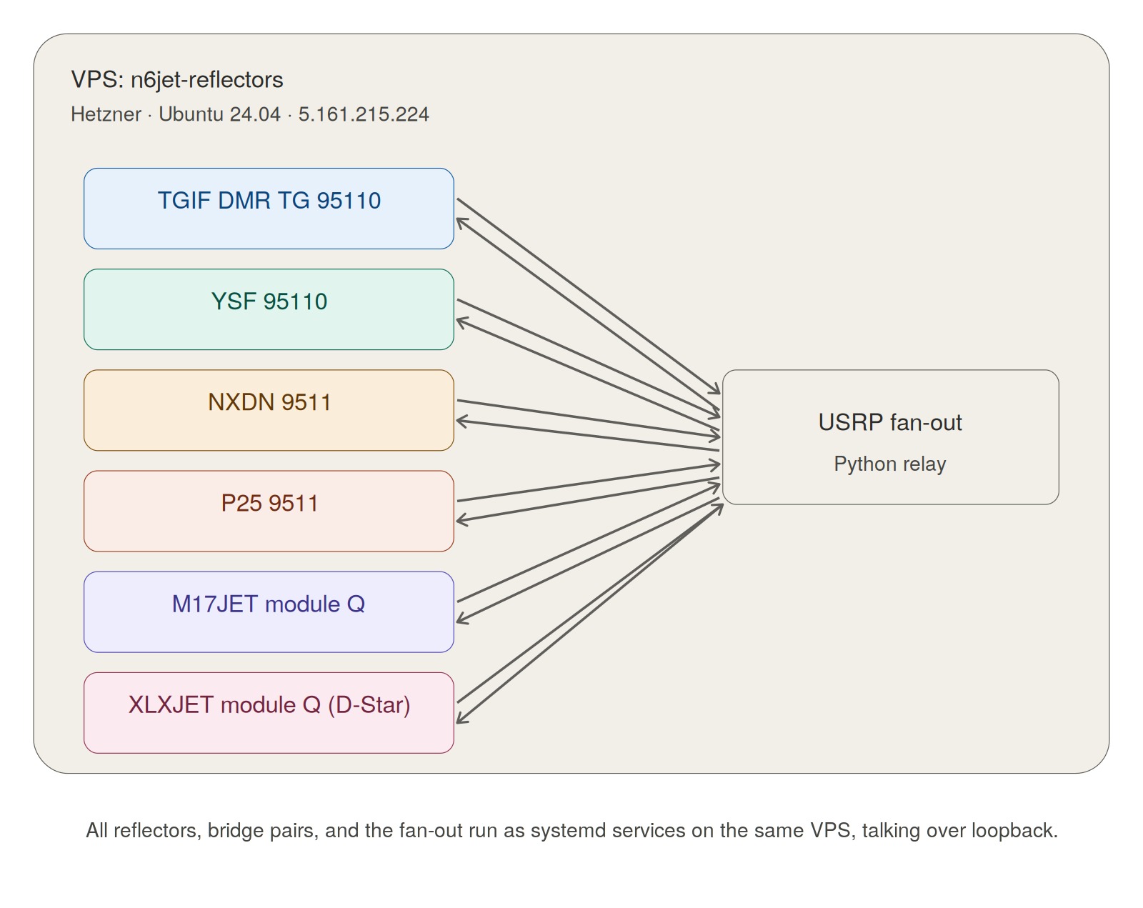 N6JET 6-Link architecture diagram — six reflectors on one VPS bridged through a USRP fan-out Python relay