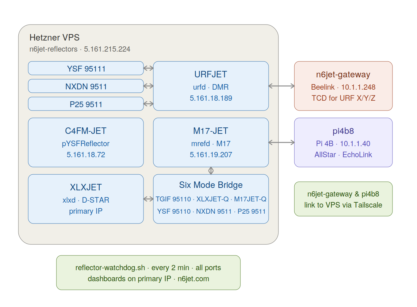 N6JET reflector network topology diagram